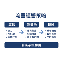 流量經營策略:網站與電商如何持續獲得流量 流量經營策略:網站與電商如何持續獲得流量